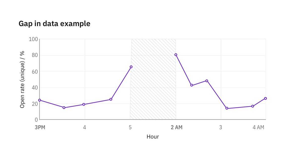 Gap in data denoted by texture Gap in data denoted by texture
