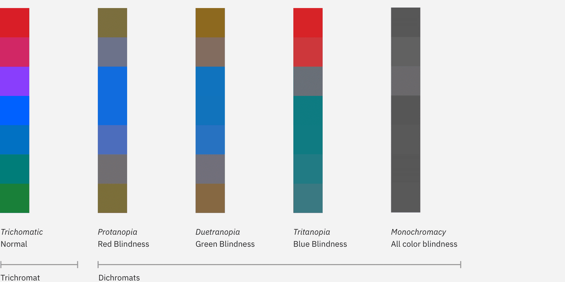 rainbow palette showing relationship between colors for users with color blindness rainbow palette showing relationship between colors for users with color blindness