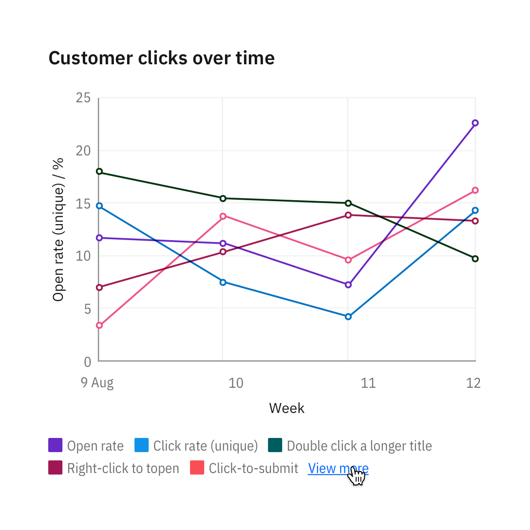 Legends default to a maximum of two lines. "View more" may expand to 30 percent of the chart. Legends default to a maximum of two lines. "View more" may expand to 30 percent of the chart.