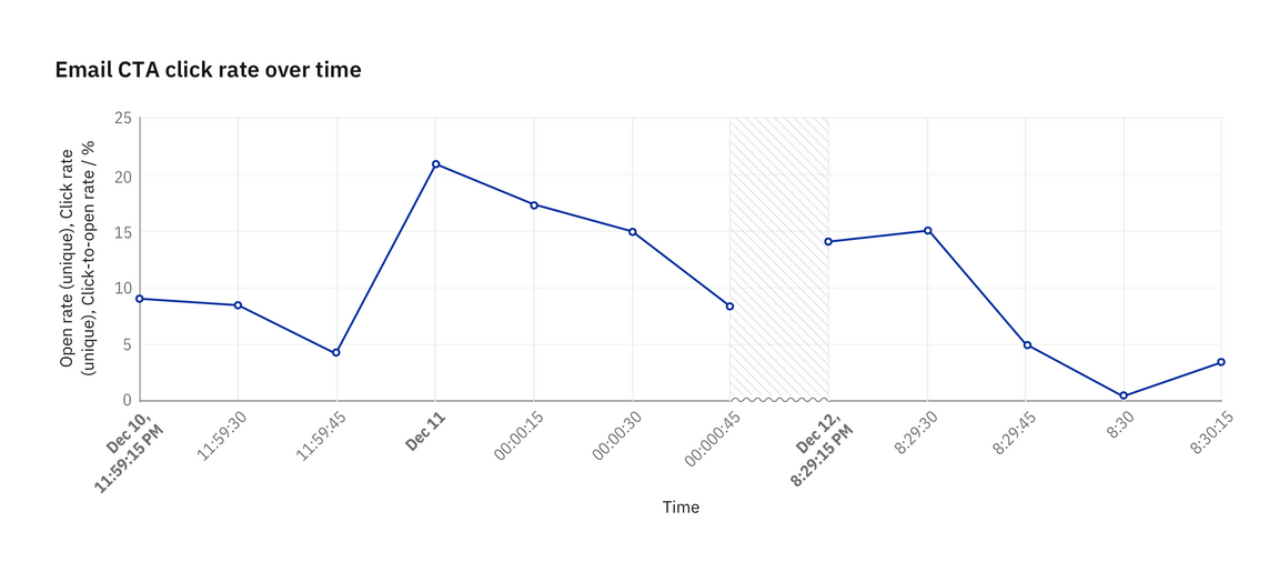 Gap in data denoted by texture Gap in data denoted by texture