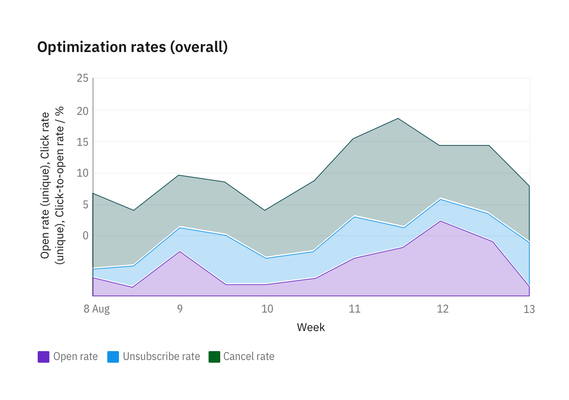 Horizontal bar chart Horizontal bar chart