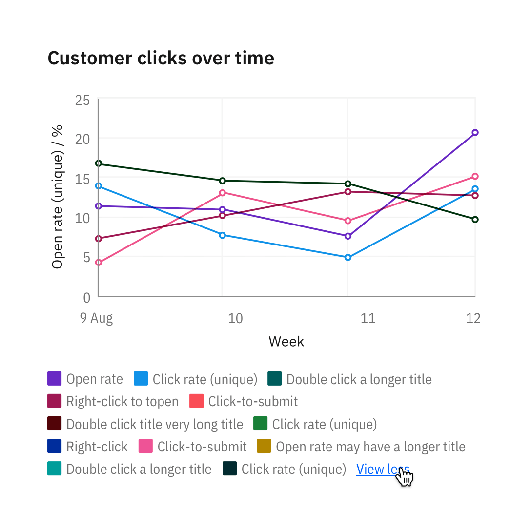 Legends default to a maximum of two lines. "View more" may expand to 30 percent of the chart. Legends default to a maximum of two lines. "View more" may expand to 30 percent of the chart.
