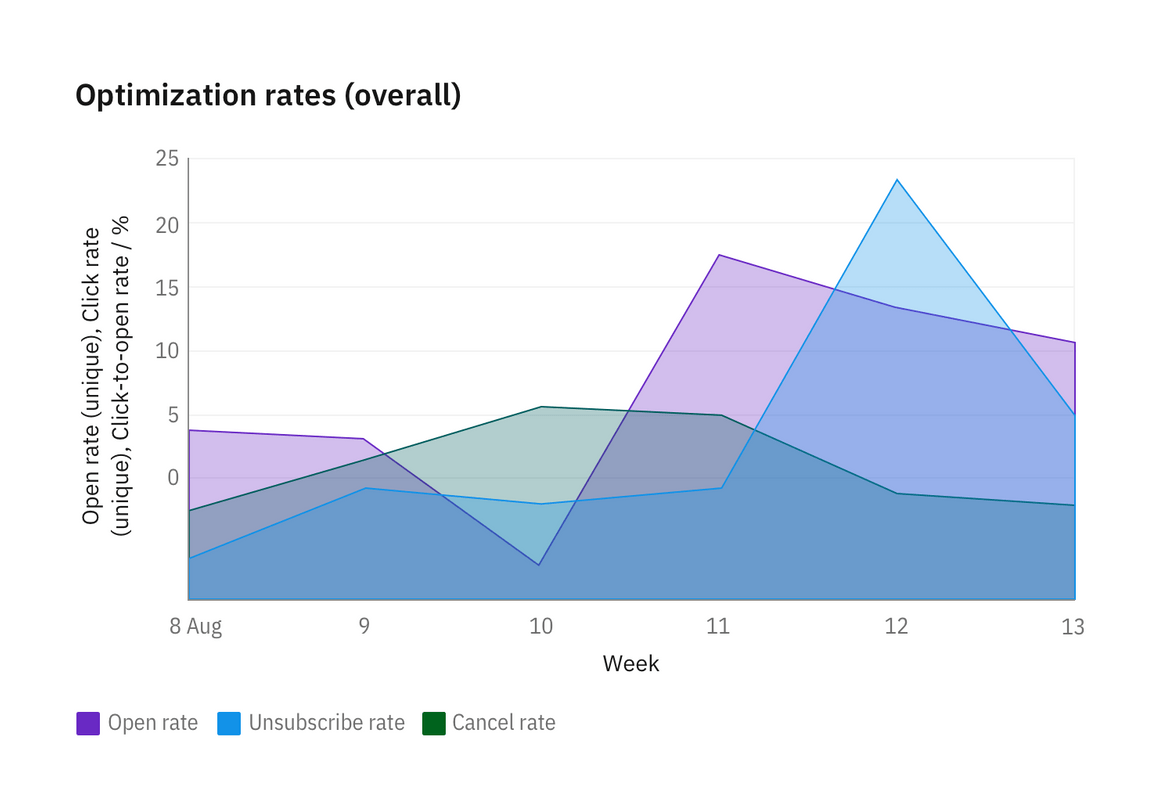 Horizontal bar chart Horizontal bar chart